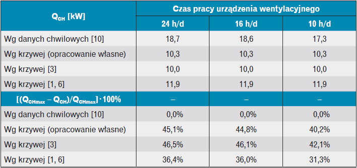 Moc chłodnicy QCH