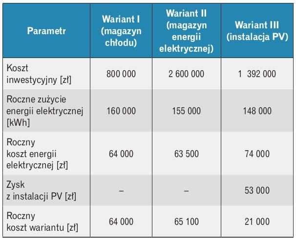 Najważniejsze parametry