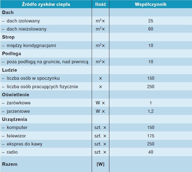 Obliczanie zysków ciepła