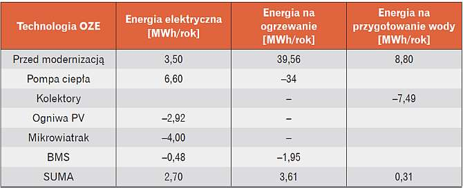Bilans energetyczny budynku