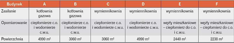 Zasilanie i opomiarowanie