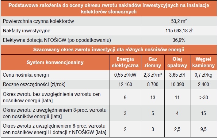 Ocena okresu zwrotu
