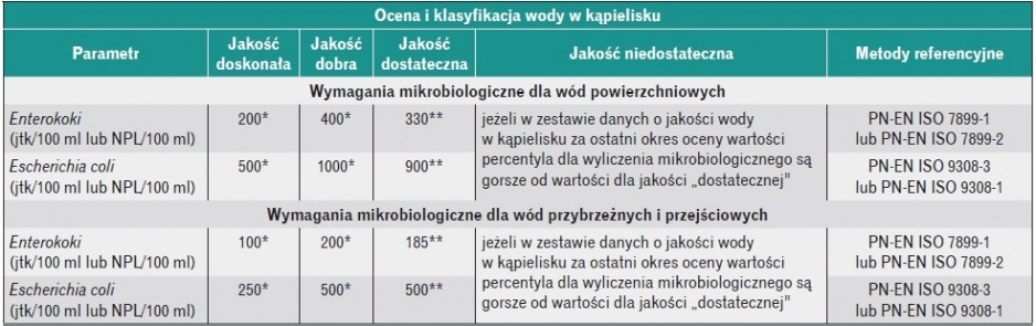 Ocena oraz klasyfikacja