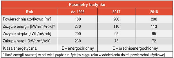 Parametry budynku i dane