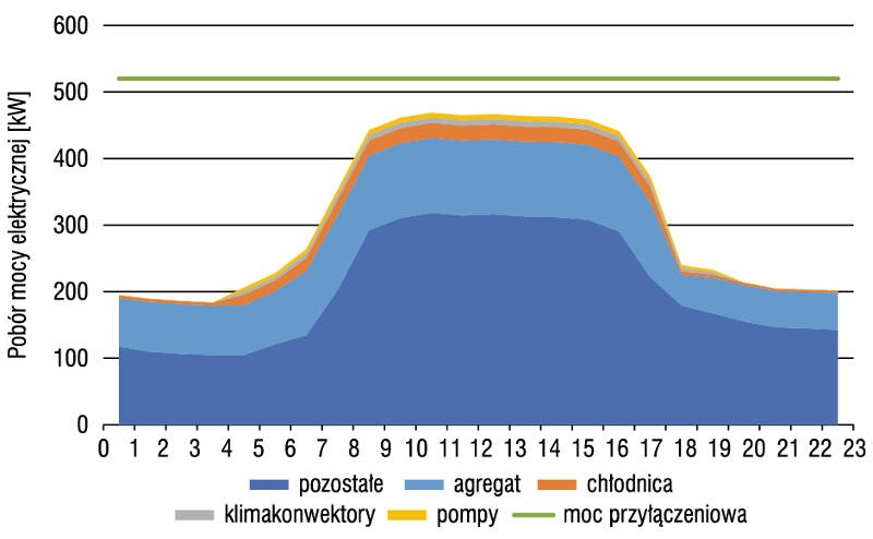 Pobór mocy elektrycznej