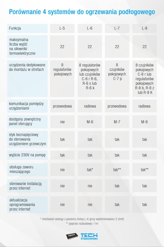 Porównanie 4 systemów do ogrzewania podłogowego