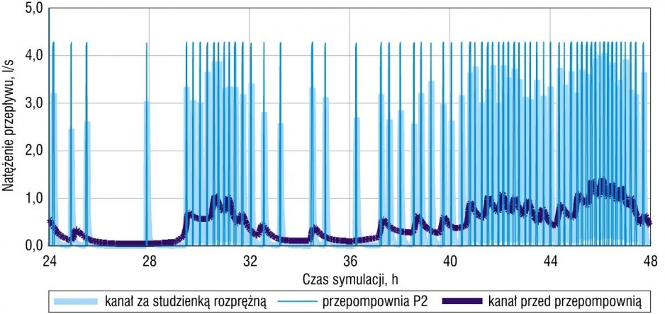 Porównanie histogramów przepływów