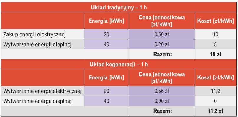 Porównanie kosztów produkcji