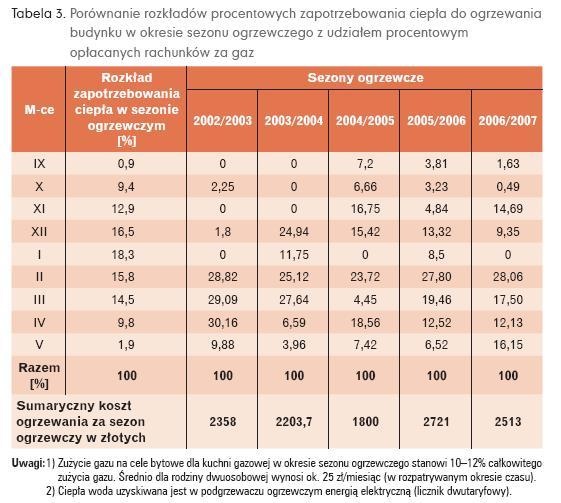 Tabela z porównaniem rozkładów procentowych zapotrzebowania ciepła