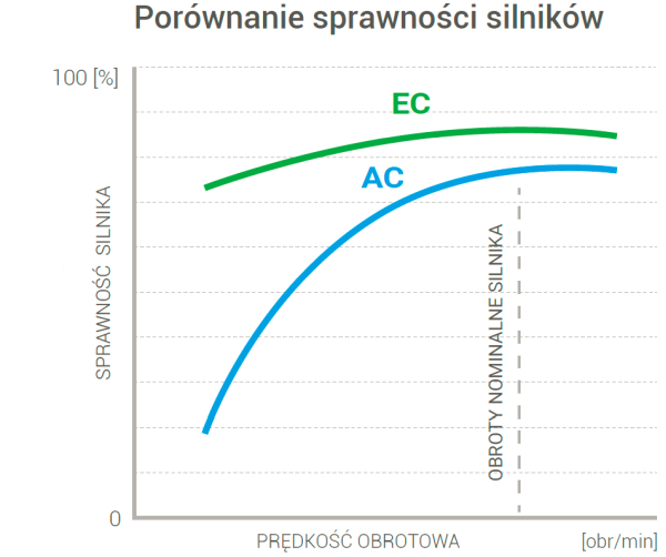 Porównanie sprawności silników EC i AC