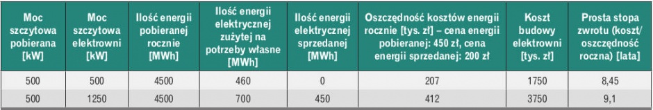 Przykładowe moce