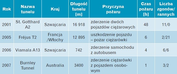 Tabela przyczyn i skutków pożarów w tunelach miasta