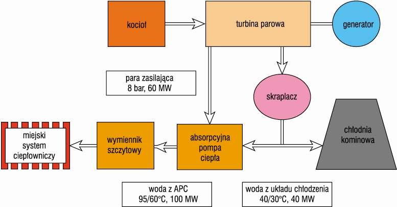 Przykładowe zastosowanie APC