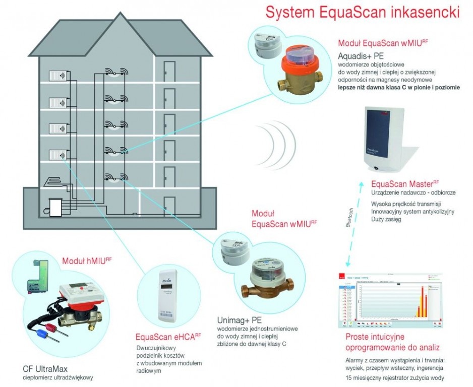 Radiowy system odczytu EquaScan