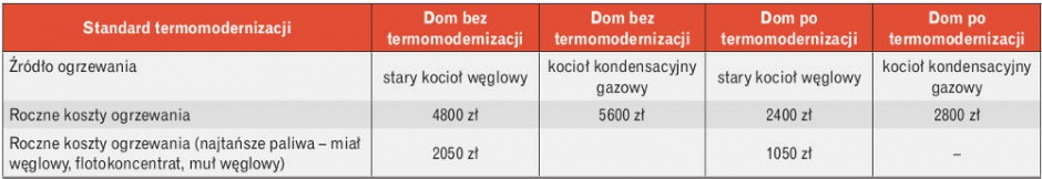 Roczne koszty ogrzewania