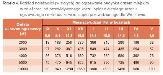 Należności za ogrzewanie budynku gazem miejskim