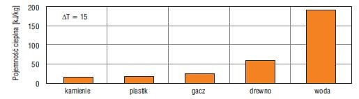 pojemność cieplna dla różnych materiałów