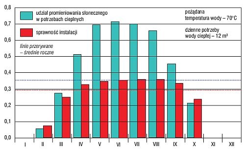 Wyniki obliczeń wydajności