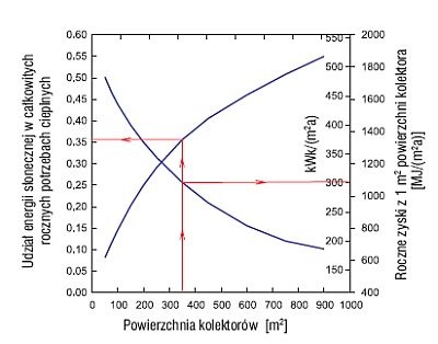 Średni udział energii