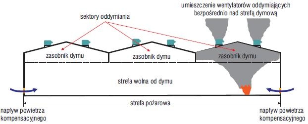 bezpośrednie oddymianie  z wentylatorem dachowym