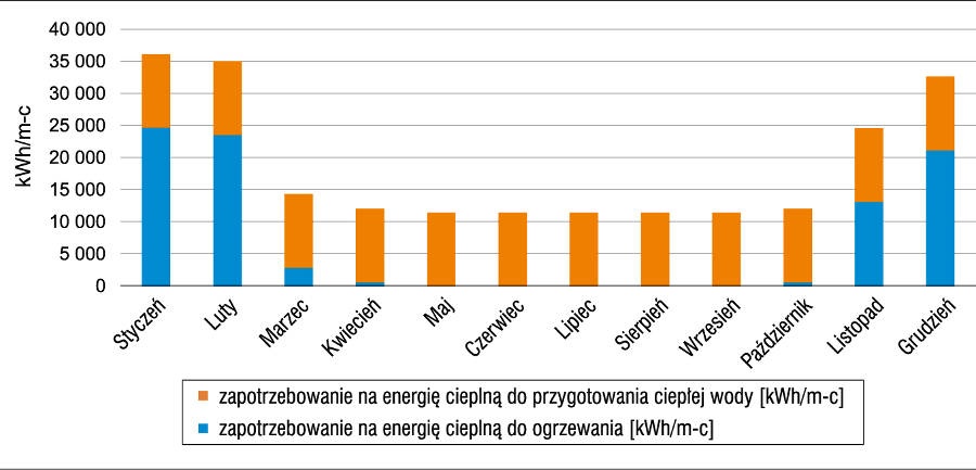 Rozkład zapotrzebowania na energię