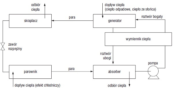 Schemat pracy