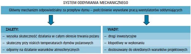 mechaniczna wentylacja oddymiająca