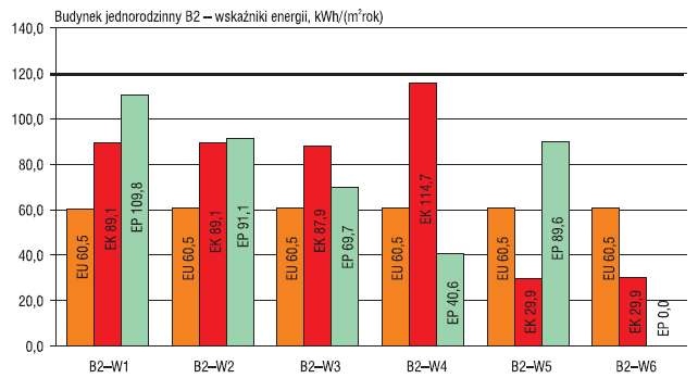 Wartości wskaźników