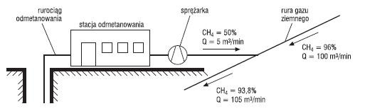 Schemat wtłaczania metanu 