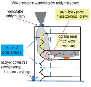 praca wentylatorów oddymiających na klatce schodowej