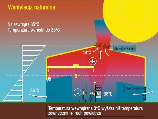 Wpływ wentylacji naturalnej