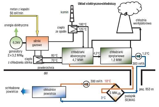 Skojarzony układ energetyczny