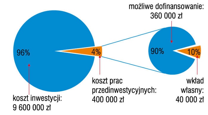 Schemat dofinansowania