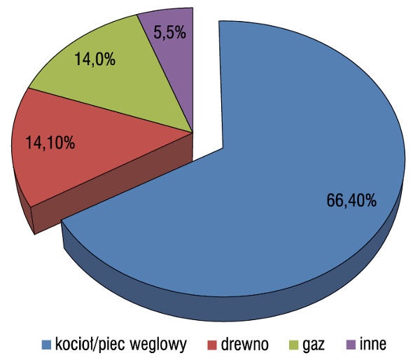 Sposób ogrzewania domów