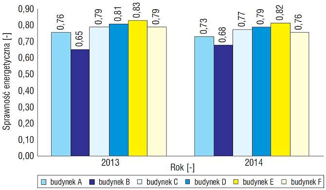 Sprawność całkowita systemu
