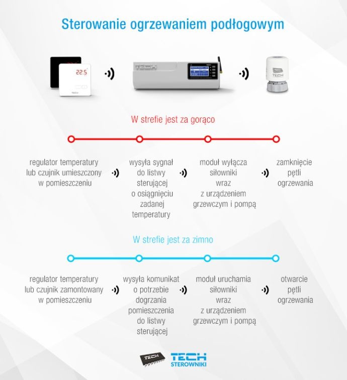 Sterowanie ogrzewaniem podłogowym