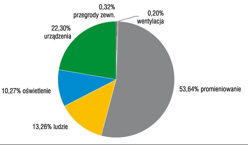 Struktura rocznych zysków