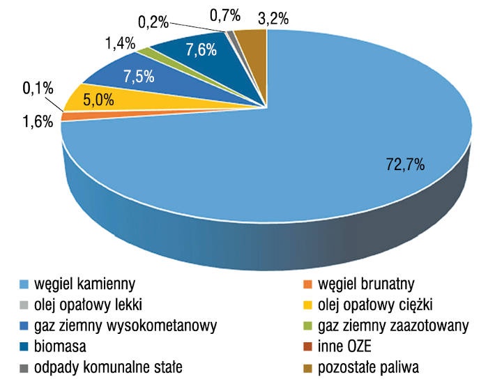 Struktura wytwarzania ciepła