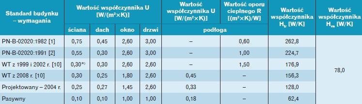 Wartości współczynnika ciepła