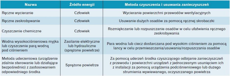 Metody czyszczenia instalacji