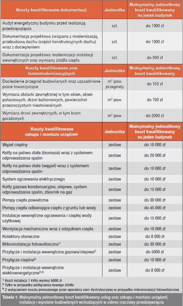 Koszt dokumentacji, usług i prac