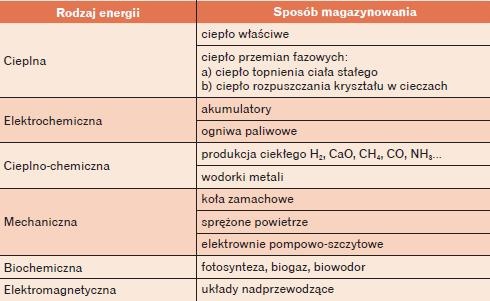 rodzaj energii a sposób jej magazynowania