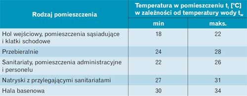 Temperatury powietrza na basenie