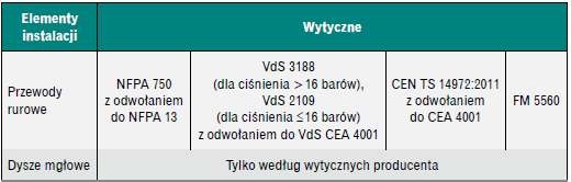 Zestawienie wytycznych