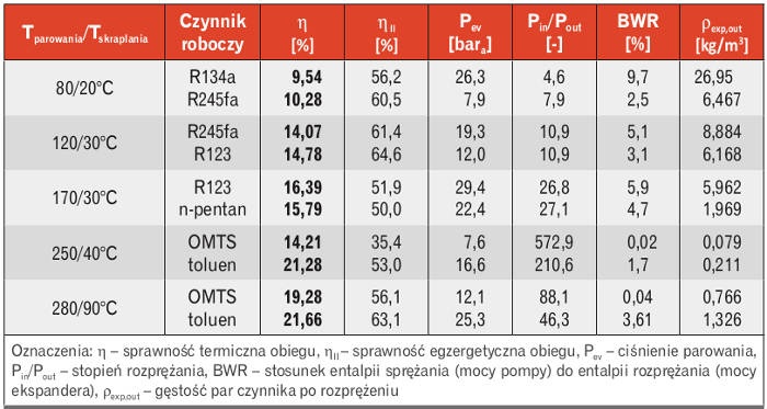  Parametry wybranych obiegów