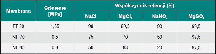 Porównanie charakterystyki membran