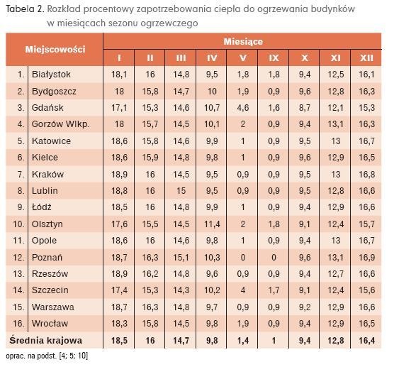 Rozkład zapotrzebowania ciepła