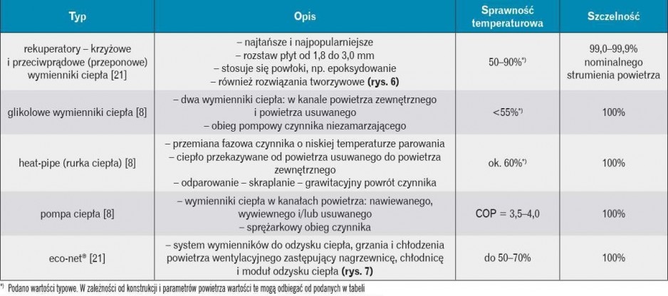 Wymienniki do odzysku ciepla stosowane w laboratoriach