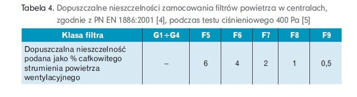 Tabela dopuszczalnych nieszczelności zamocowania filtrów