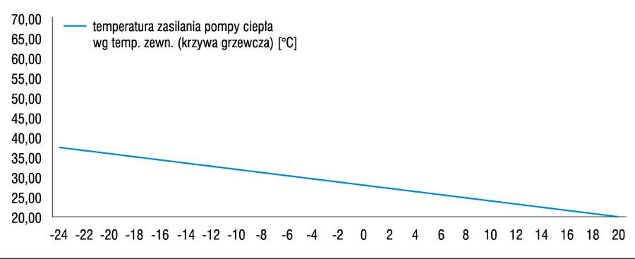 Temperatura zasilania systemu